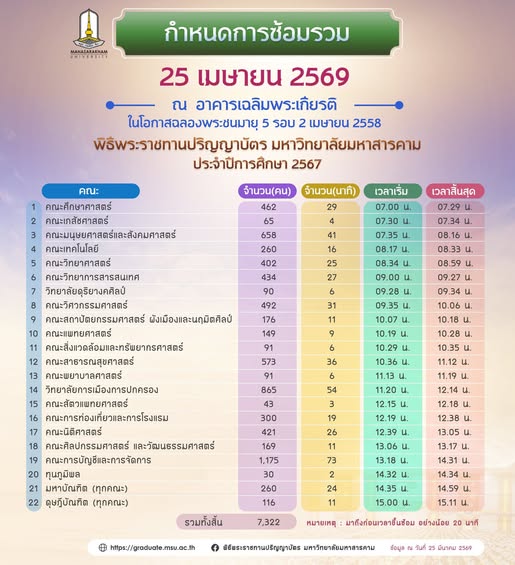 แจ้งกำหนดการซ้อมรวมพิธีพระราชทานปริญญาบัตร มหาวิทยาลัยมหาสารคาม ในวันที่ 25 เมษายน 2569